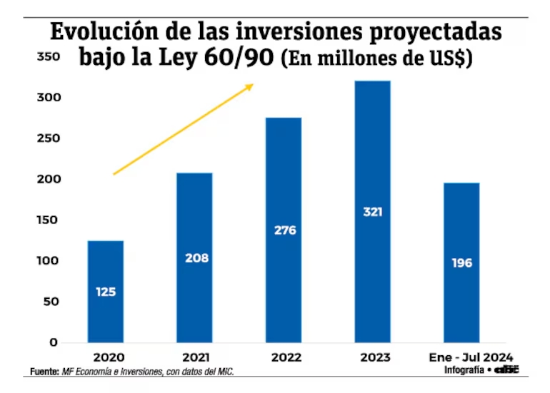 ¿Cómo han evolucionado en Paraguay las inversiones bajo la Ley 60/90?